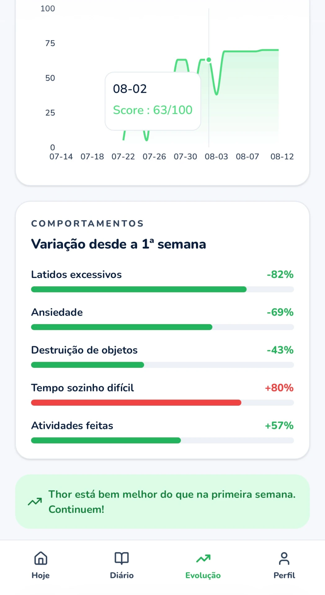 Variação de comportamentos desde a primeira semana